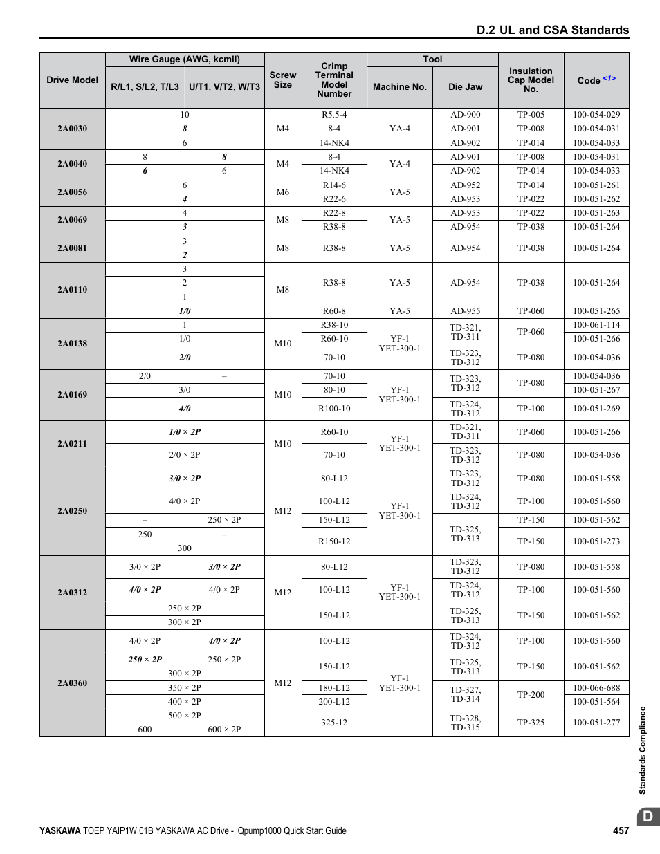 D.2 ul and csa standards | Yaskawa iQpump1000 AC Drive Quick Start User Manual | Page 457 / 470