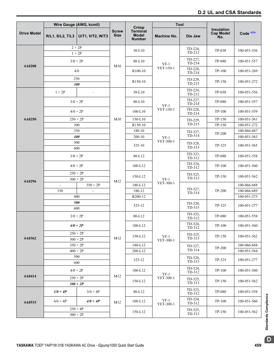 D.2 ul and csa standards | Yaskawa iQpump1000 AC Drive Quick Start User Manual | Page 459 / 470