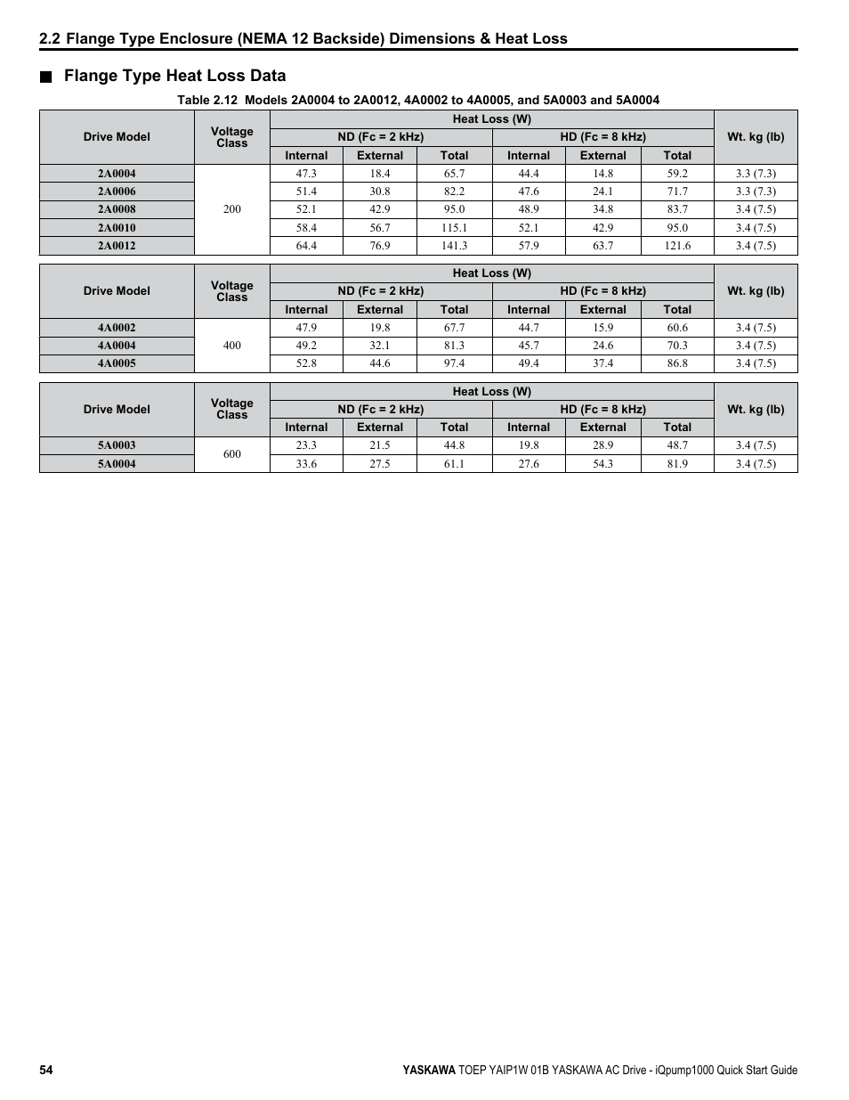 Flange type heat loss data | Yaskawa iQpump1000 AC Drive Quick Start User Manual | Page 54 / 470