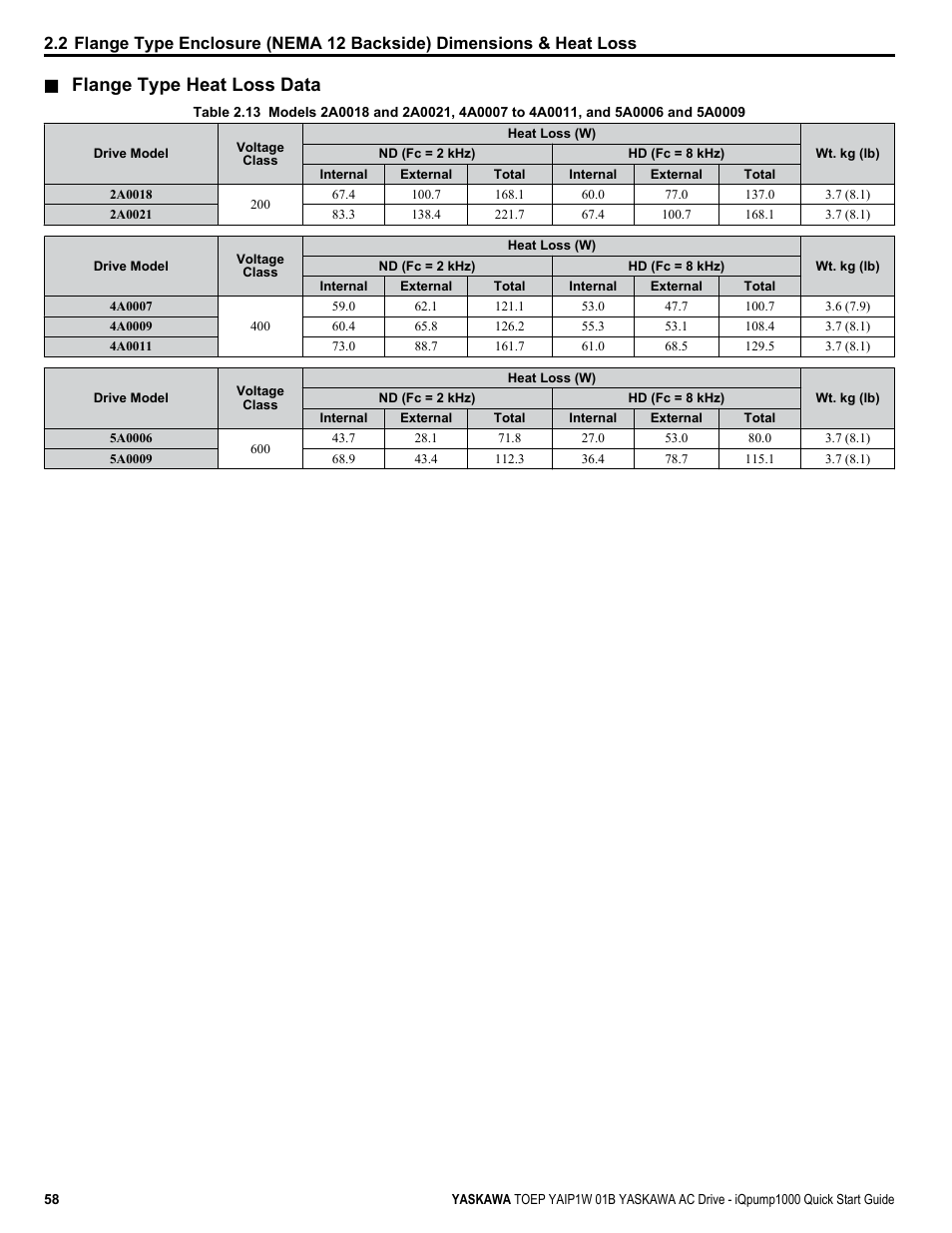 Flange type heat loss data | Yaskawa iQpump1000 AC Drive Quick Start User Manual | Page 58 / 470