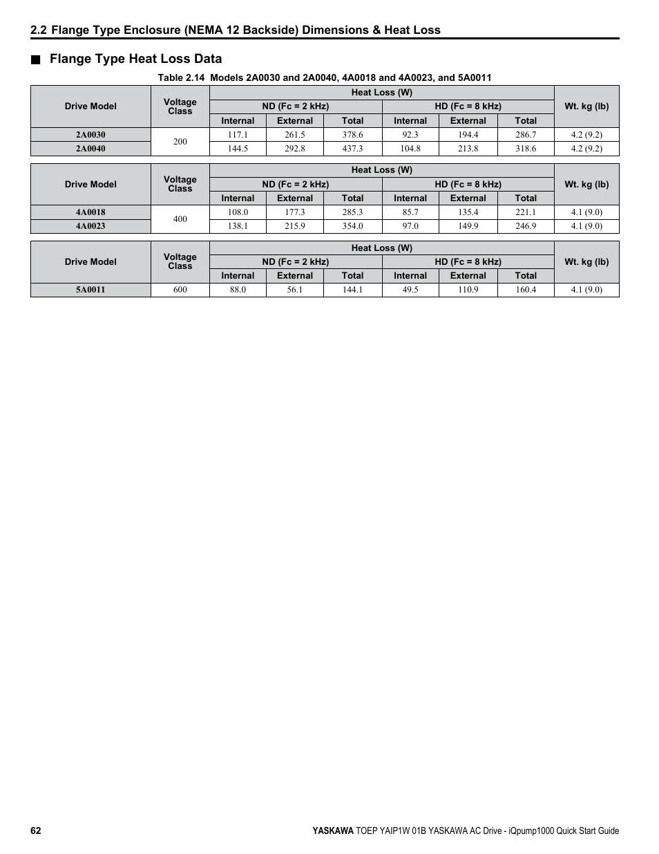 Flange type heat loss data | Yaskawa iQpump1000 AC Drive Quick Start User Manual | Page 62 / 470