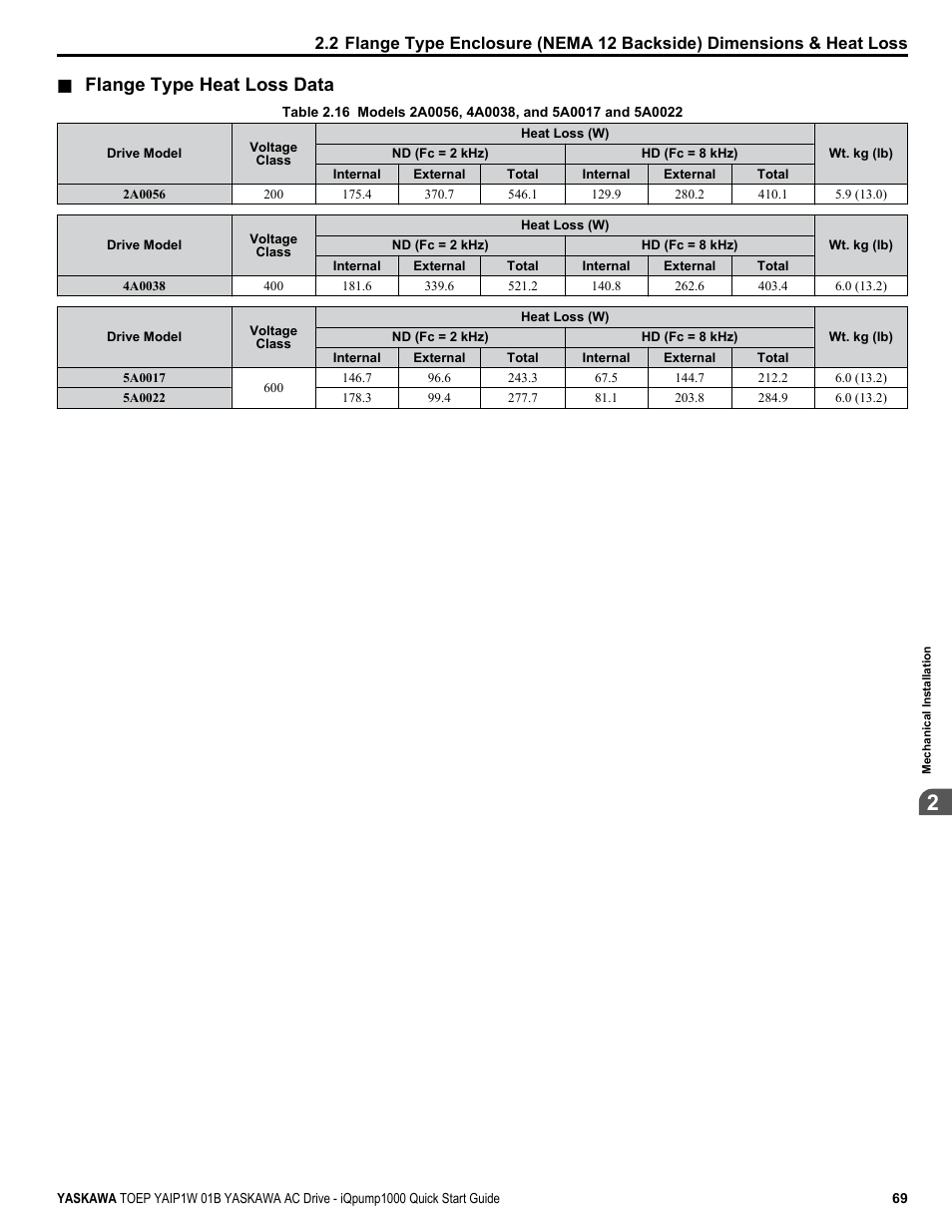 Flange type heat loss data | Yaskawa iQpump1000 AC Drive Quick Start User Manual | Page 69 / 470