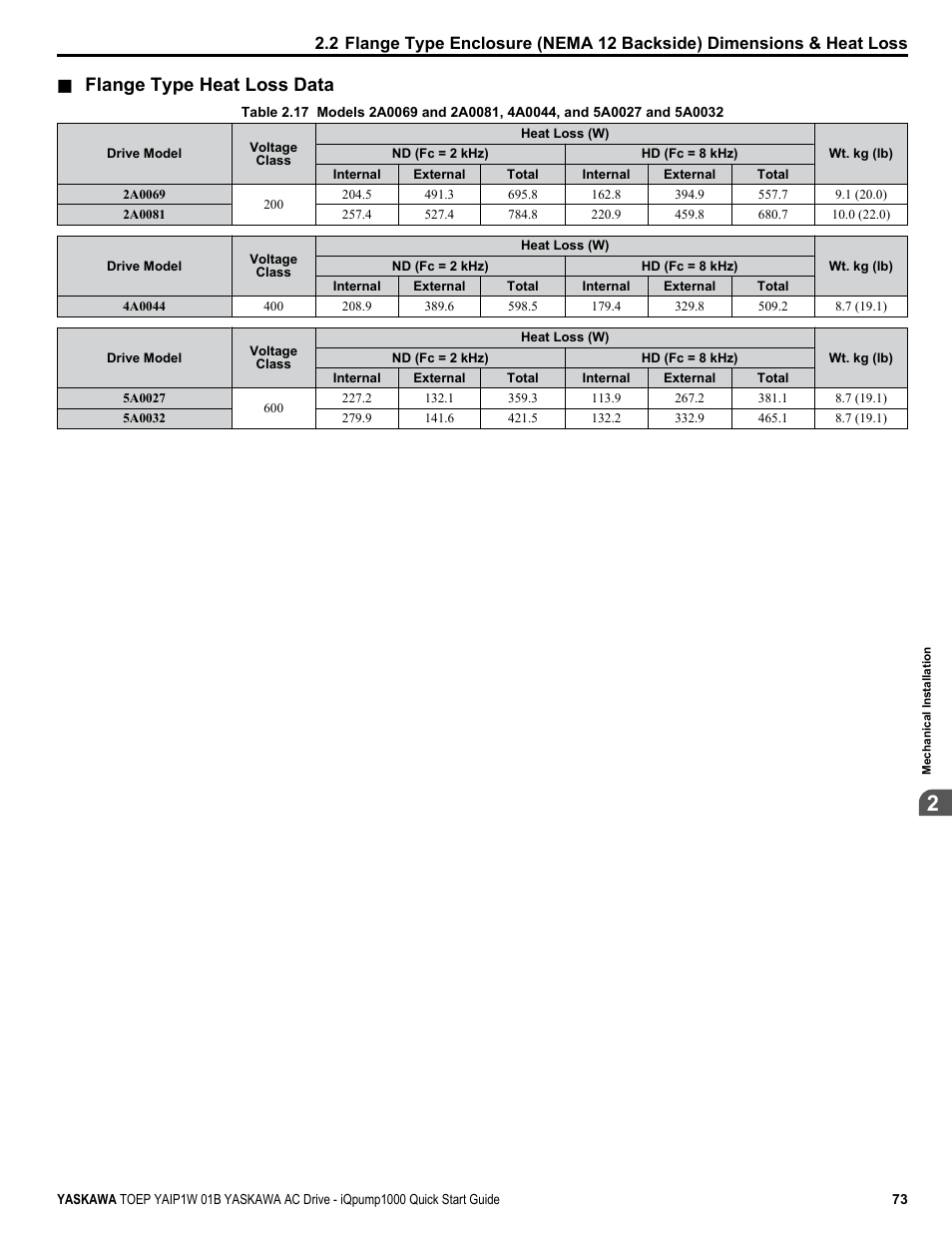 Flange type heat loss data | Yaskawa iQpump1000 AC Drive Quick Start User Manual | Page 73 / 470