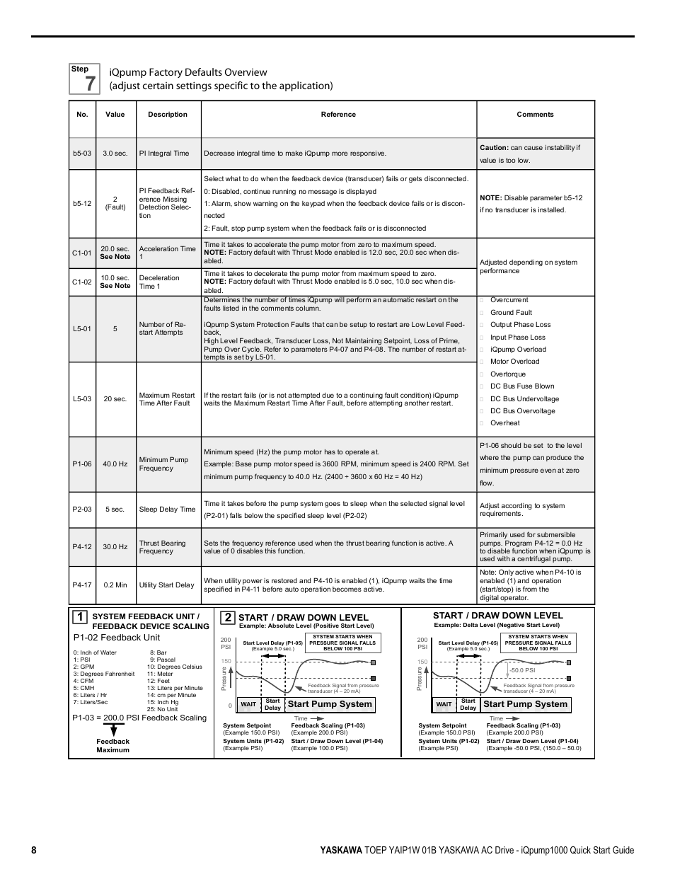 Yaskawa iQpump1000 AC Drive Quick Start User Manual | Page 8 / 470