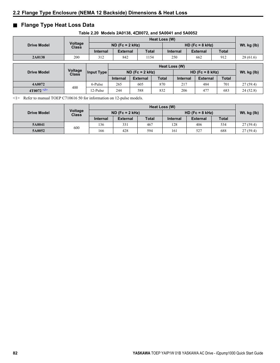 Flange type heat loss data | Yaskawa iQpump1000 AC Drive Quick Start User Manual | Page 82 / 470