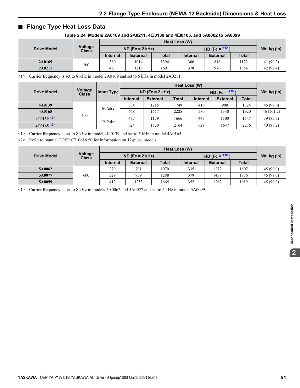 Flange type heat loss data | Yaskawa iQpump1000 AC Drive Quick Start User Manual | Page 91 / 470