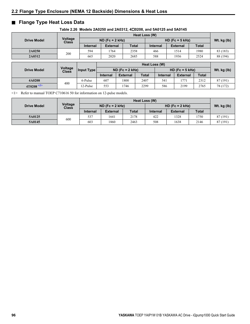 Flange type heat loss data | Yaskawa iQpump1000 AC Drive Quick Start User Manual | Page 96 / 470