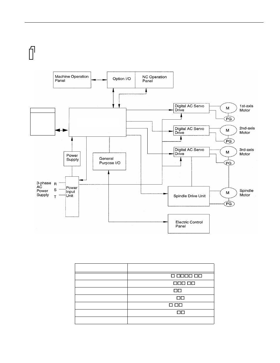 1 outline of the yasnac system, 1 system configuration, Cpu rack | Jznc-jpcrkm-o-oooo-oo, Nc operation panel, Jznc-jpcop-ooo-oo, Servopack, Sgdc-oo, Spindle drive, Cimr-m5oo | Yaskawa PC NC User Manual | Page 13 / 439