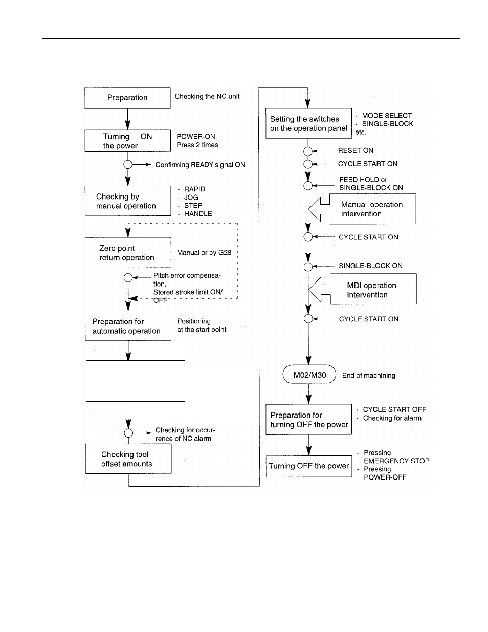 1 general operation flow, Figure 2.1.1: operation procedure | Yaskawa PC NC User Manual | Page 27 / 439