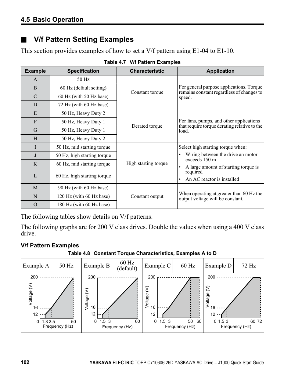 V/f pattern setting examples, 5 basic operation | Yaskawa J1000 Compact V/f Control Drive User Manual | Page 102 / 274