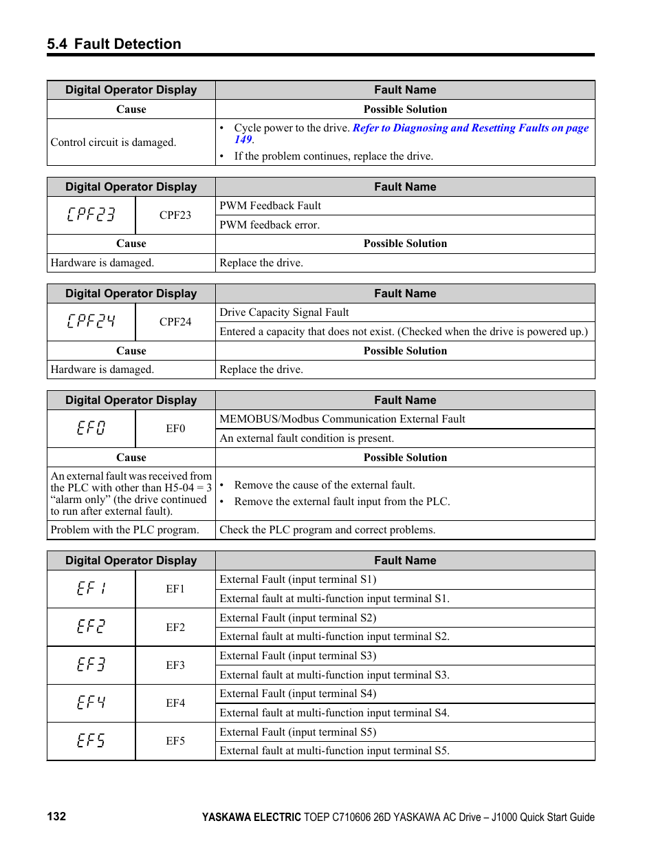 4 fault detection | Yaskawa J1000 Compact V/f Control Drive User Manual | Page 132 / 274