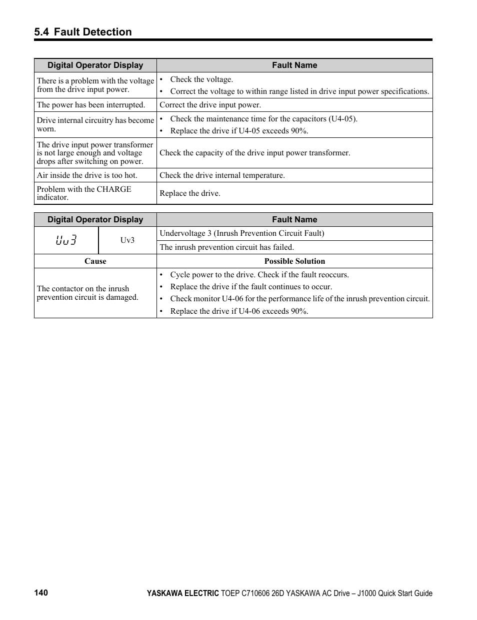 4 fault detection | Yaskawa J1000 Compact V/f Control Drive User Manual | Page 140 / 274