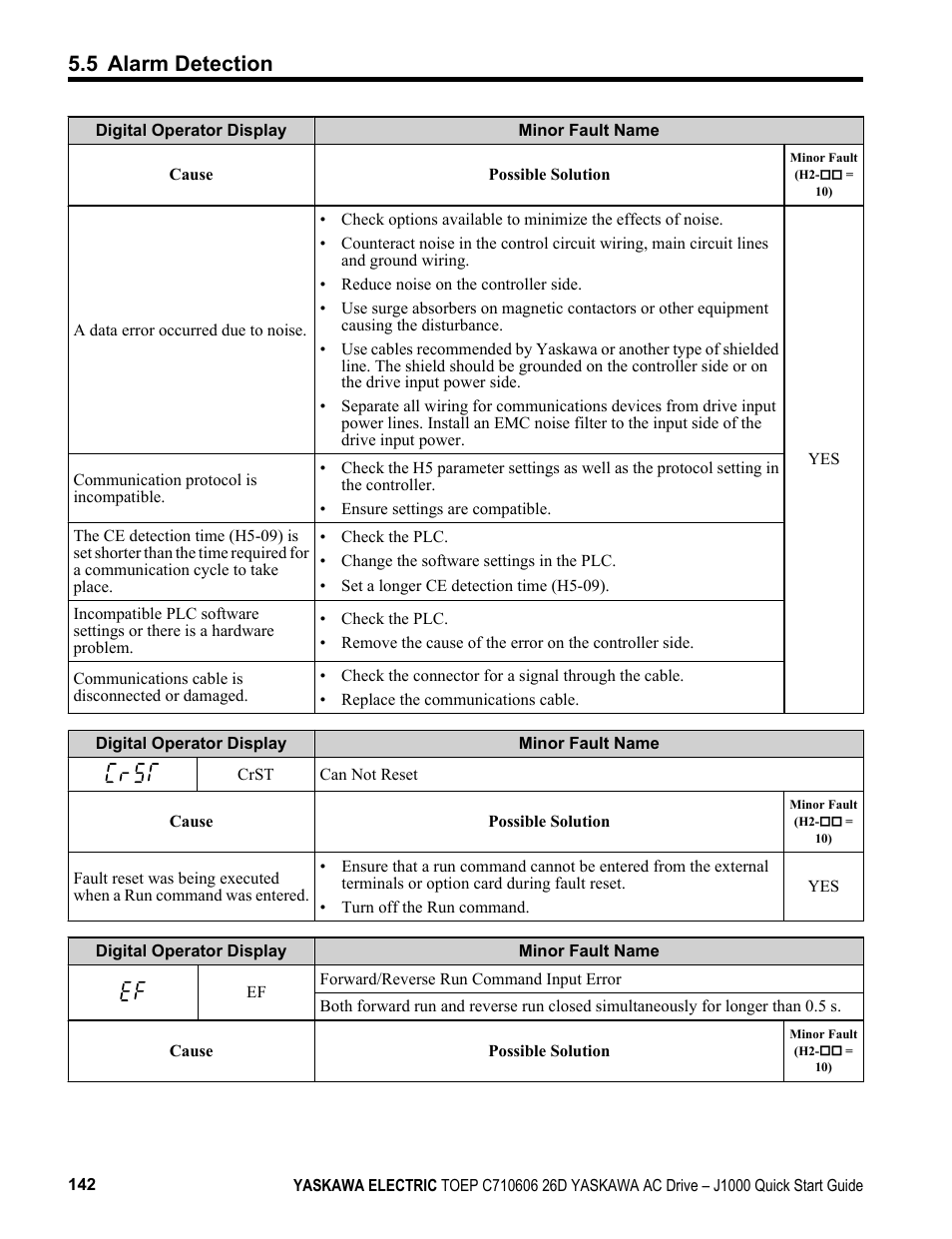 5 alarm detection | Yaskawa J1000 Compact V/f Control Drive User Manual | Page 142 / 274