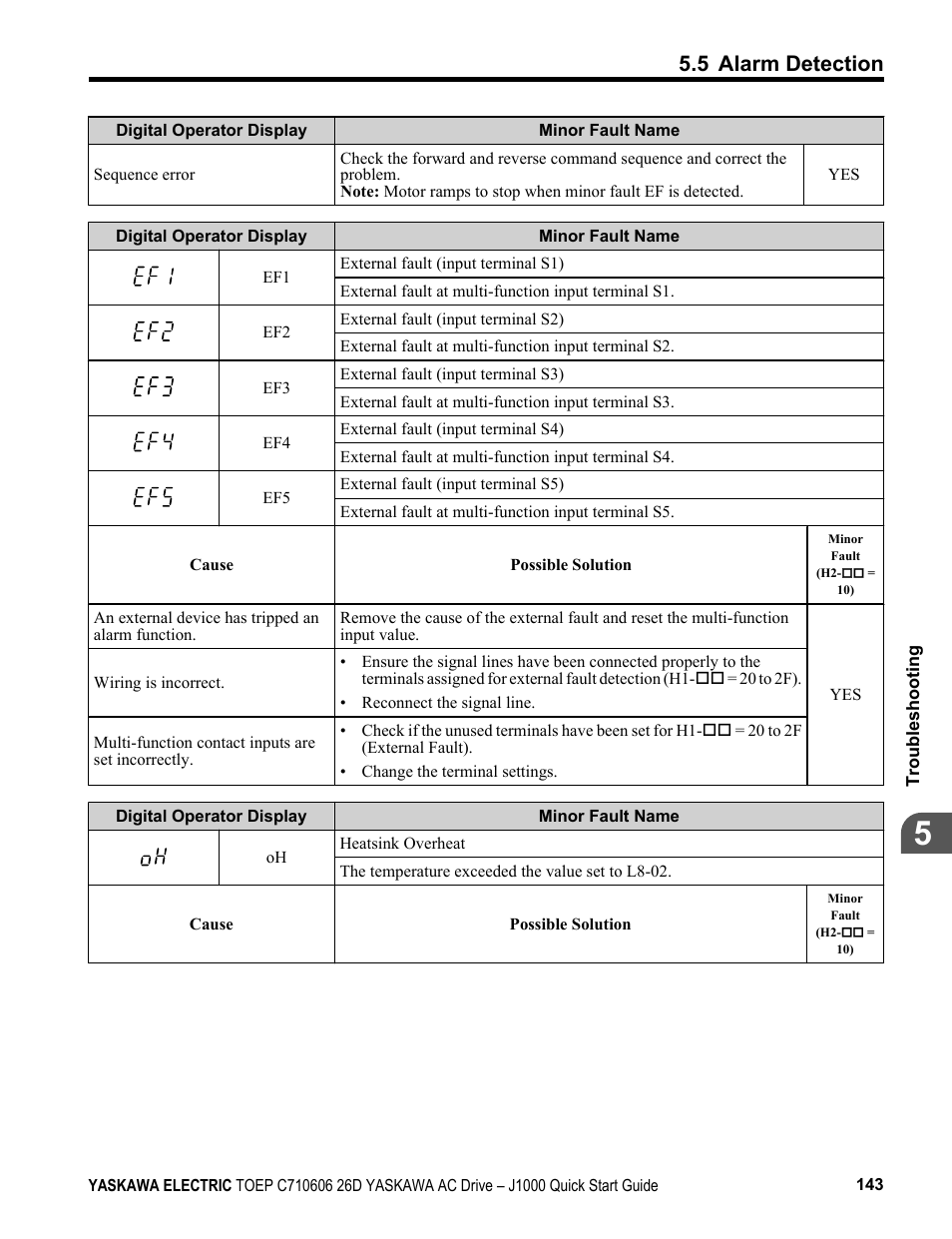 5 alarm detection | Yaskawa J1000 Compact V/f Control Drive User Manual | Page 143 / 274