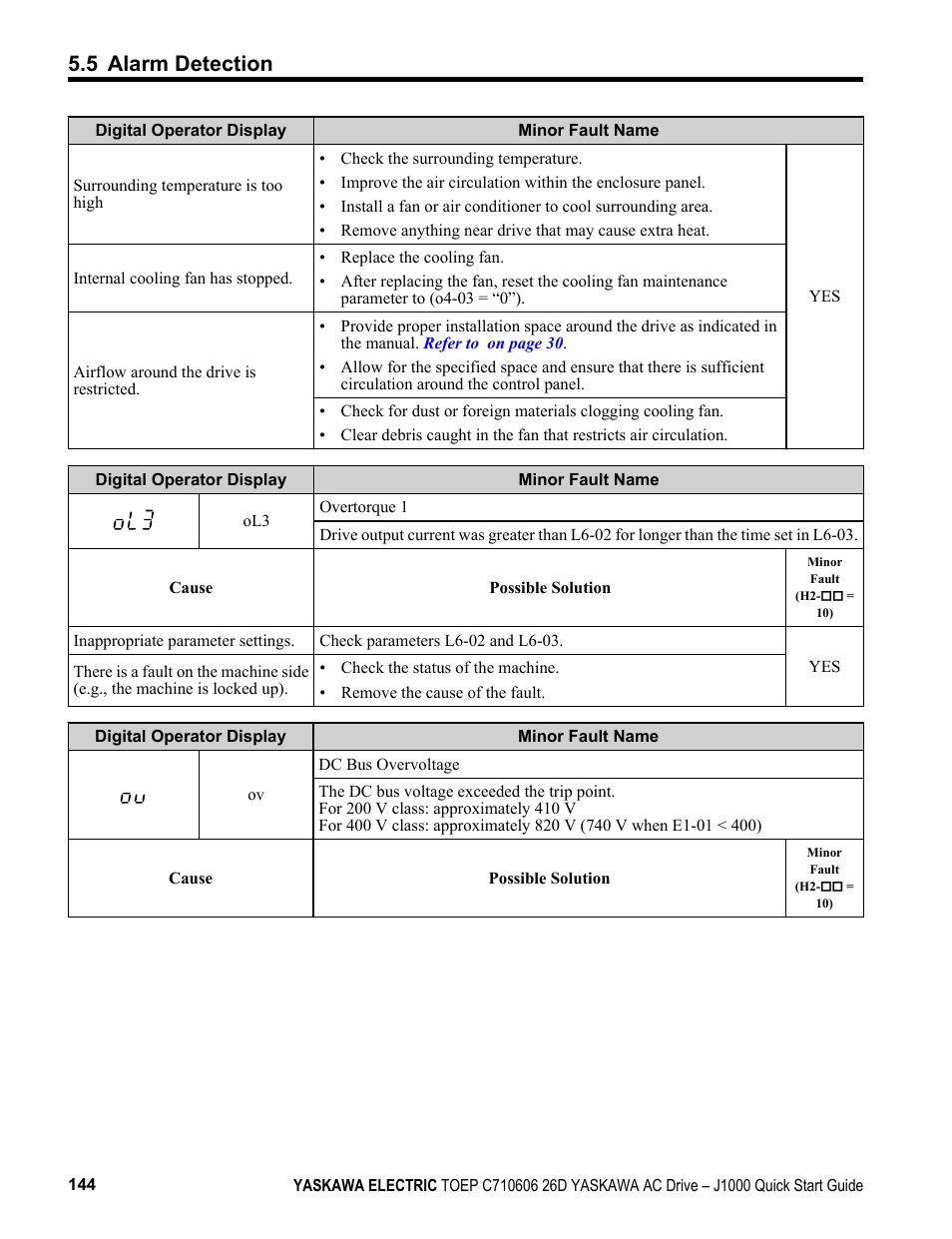 5 alarm detection | Yaskawa J1000 Compact V/f Control Drive User Manual | Page 144 / 274