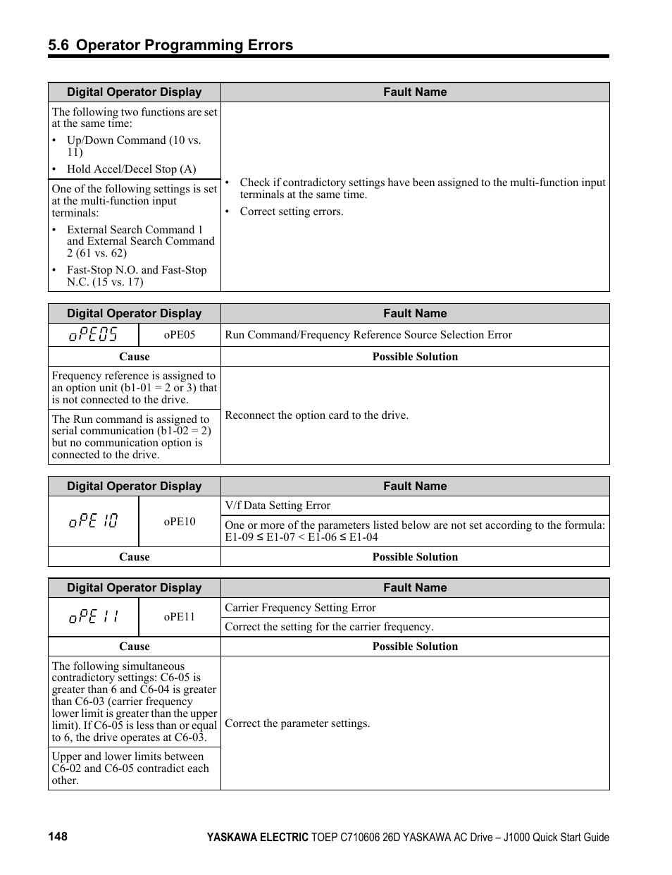 6 operator programming errors | Yaskawa J1000 Compact V/f Control Drive User Manual | Page 148 / 274
