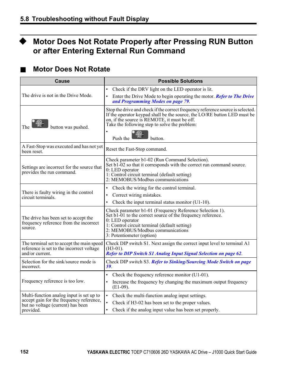 After entering external run command, Motor does not rotate, 8 troubleshooting without fault display | Yaskawa J1000 Compact V/f Control Drive User Manual | Page 152 / 274
