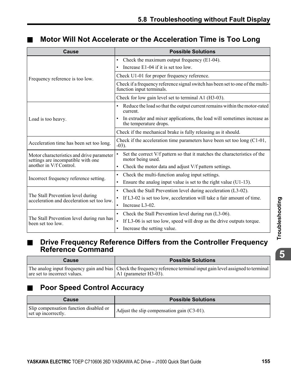 Poor speed control accuracy | Yaskawa J1000 Compact V/f Control Drive User Manual | Page 155 / 274