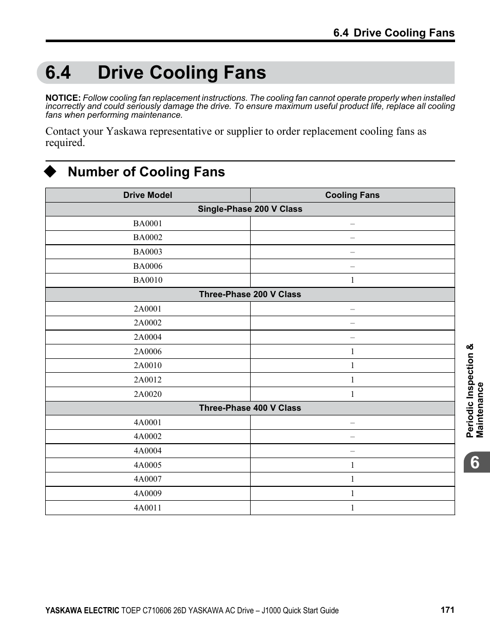 4 drive cooling fans, Number of cooling fans, Drive cooling fans | Yaskawa J1000 Compact V/f Control Drive User Manual | Page 171 / 274