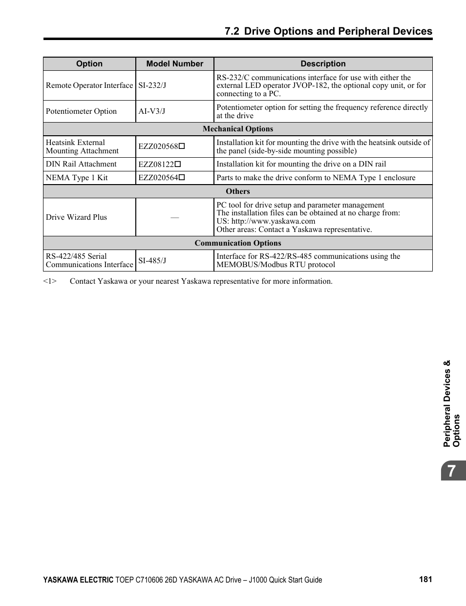 2 drive options and peripheral devices | Yaskawa J1000 Compact V/f Control Drive User Manual | Page 181 / 274