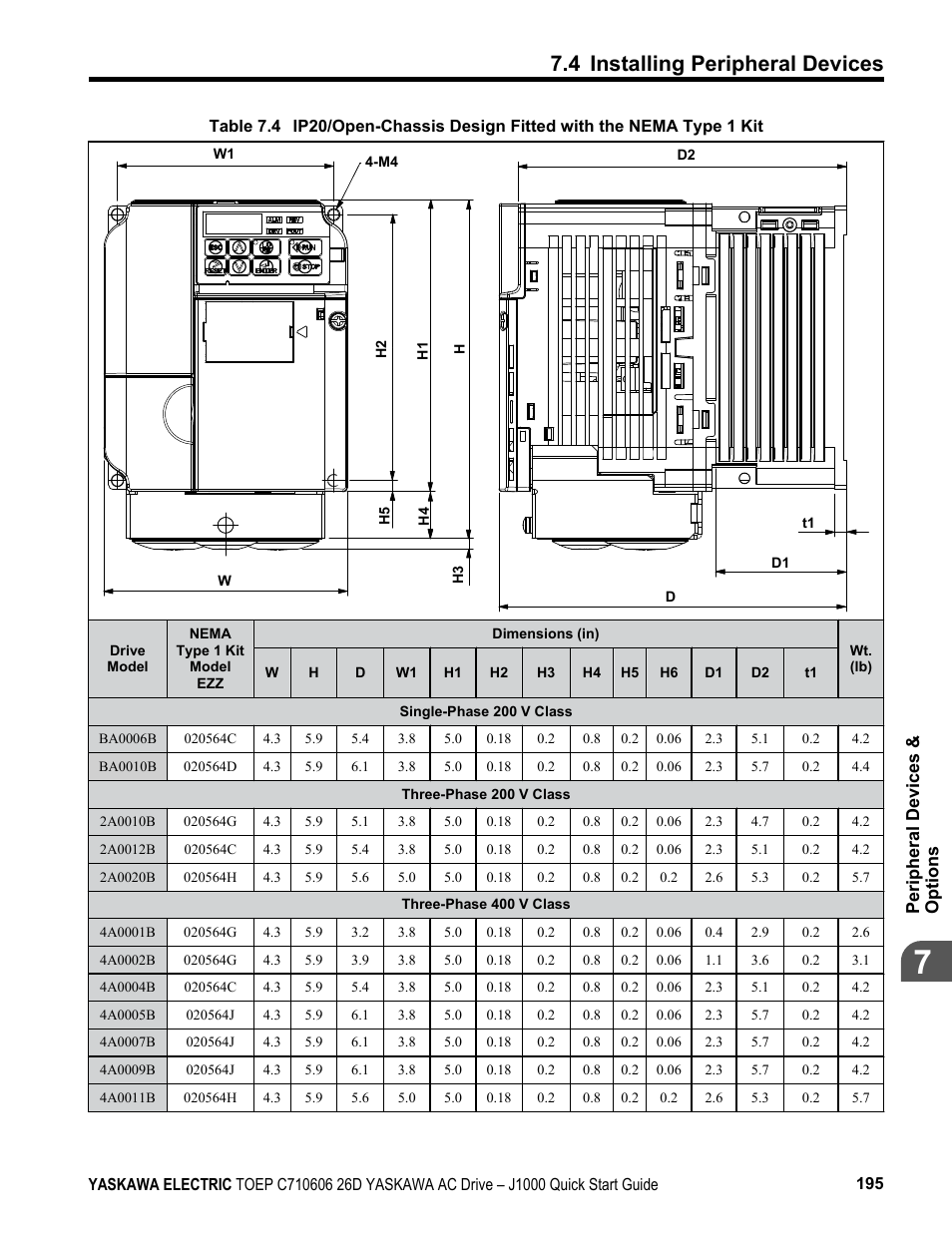 4 installing peripheral devices, Peripheral devices & options | Yaskawa J1000 Compact V/f Control Drive User Manual | Page 195 / 274
