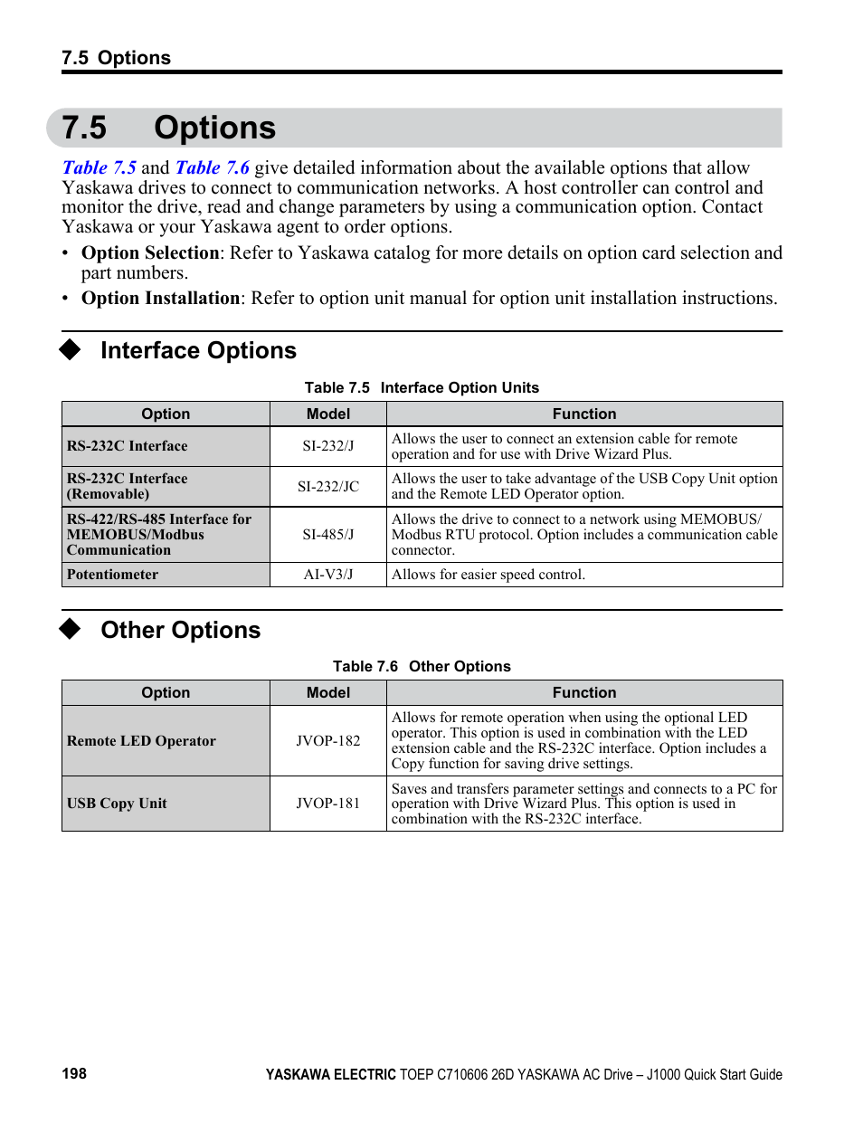 5 options, Interface options, Other options | Options | Yaskawa J1000 Compact V/f Control Drive User Manual | Page 198 / 274