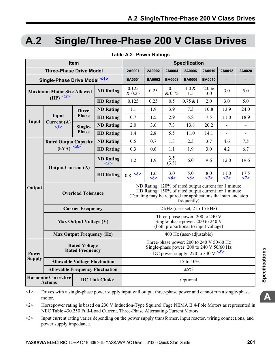 A.2 single/three-phase 200 v class drives, A.2 single/three-phase 200 v class, Drives | Yaskawa J1000 Compact V/f Control Drive User Manual | Page 201 / 274