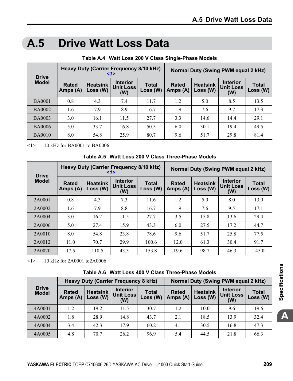 A.5 drive watt loss data | Yaskawa J1000 Compact V/f Control Drive User Manual | Page 209 / 274