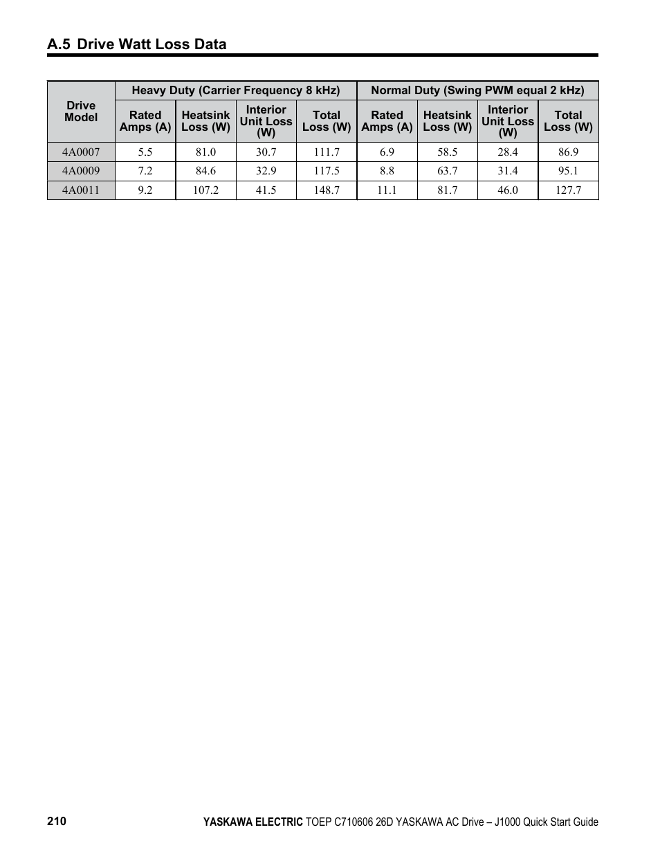 A.5 drive watt loss data | Yaskawa J1000 Compact V/f Control Drive User Manual | Page 210 / 274