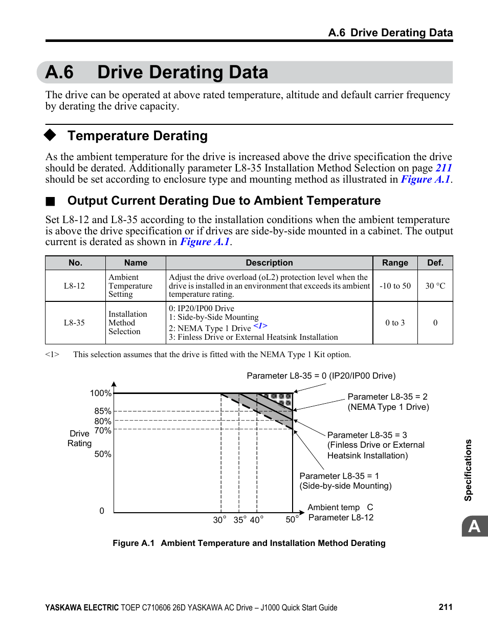 A.6 drive derating data, Temperature derating, Refer to output current derating due to | If derating is required. contact a yaskawa sales, Output current derating due to ambient temperature | Yaskawa J1000 Compact V/f Control Drive User Manual | Page 211 / 274