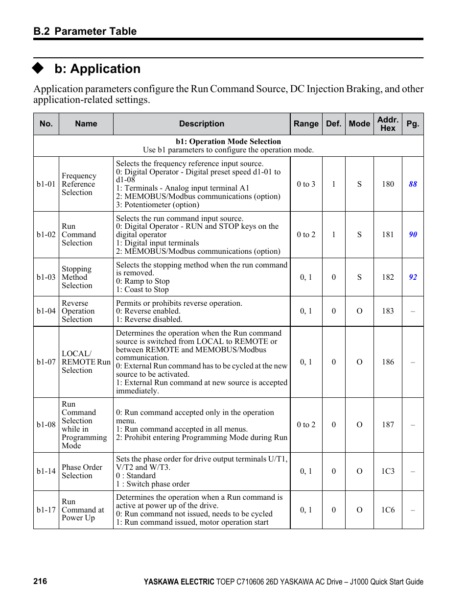 B: application, B.2 parameter table | Yaskawa J1000 Compact V/f Control Drive User Manual | Page 216 / 274