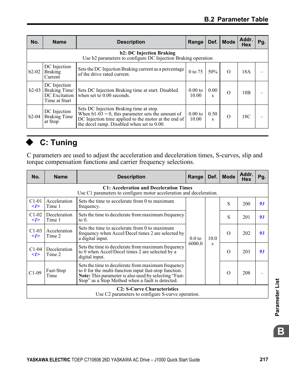 C: tuning, B.2 parameter table | Yaskawa J1000 Compact V/f Control Drive User Manual | Page 217 / 274