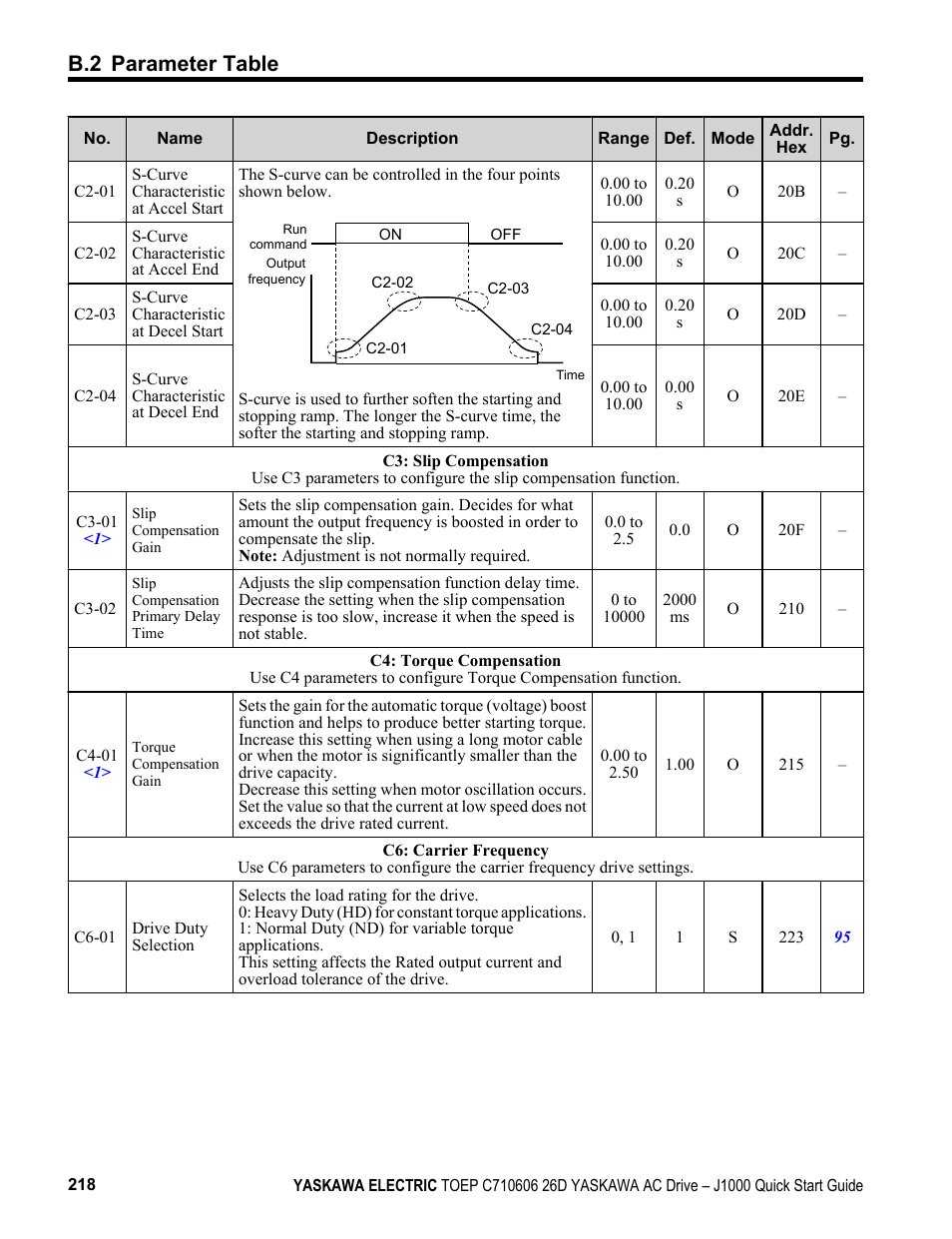 B.2 parameter table | Yaskawa J1000 Compact V/f Control Drive User Manual | Page 218 / 274