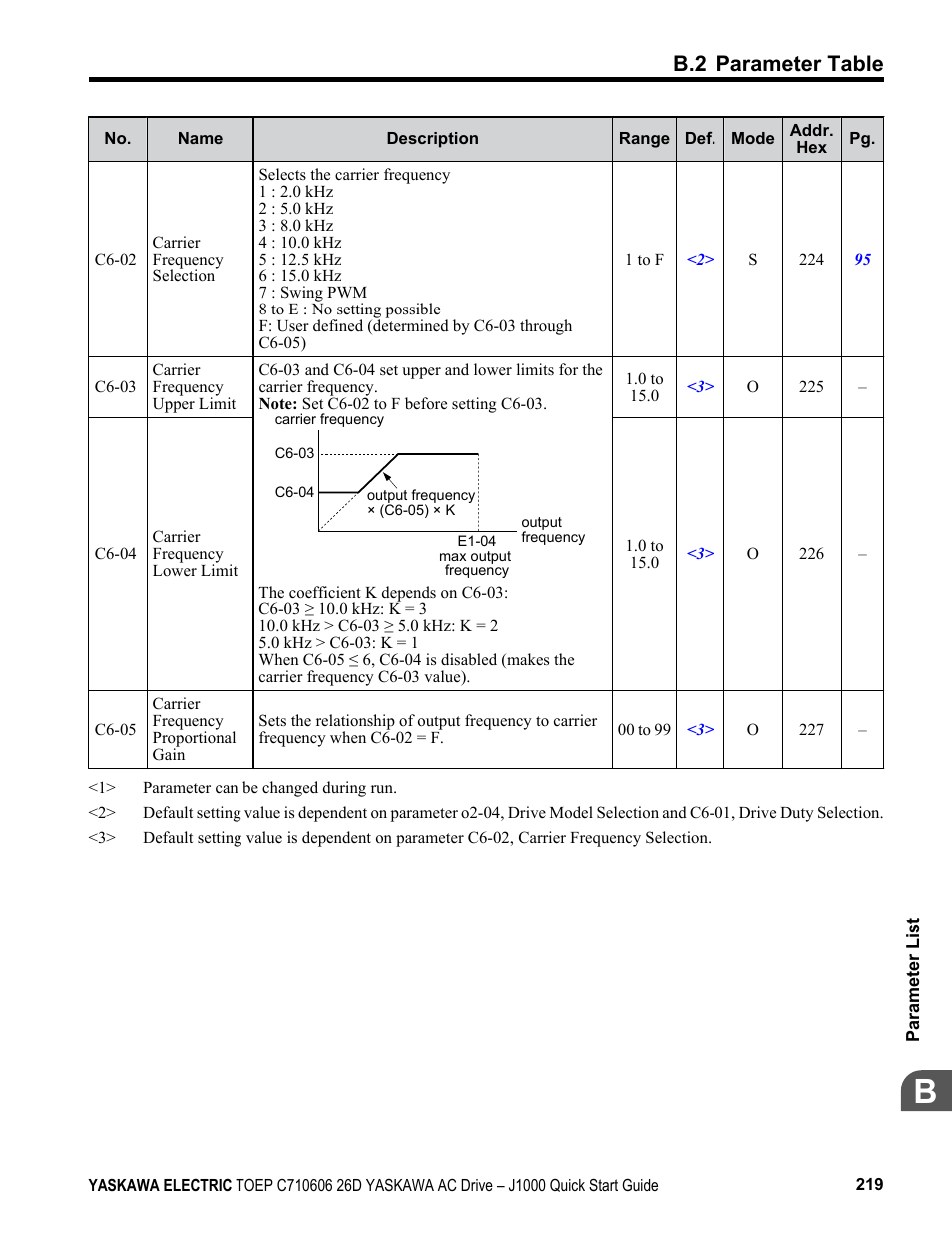 B.2 parameter table | Yaskawa J1000 Compact V/f Control Drive User Manual | Page 219 / 274