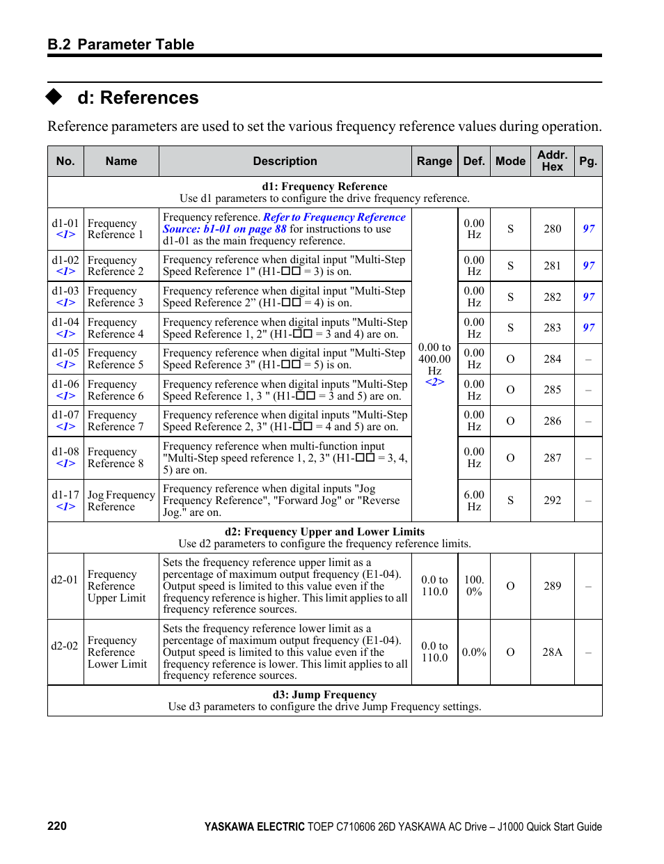 D: references, B.2 parameter table | Yaskawa J1000 Compact V/f Control Drive User Manual | Page 220 / 274
