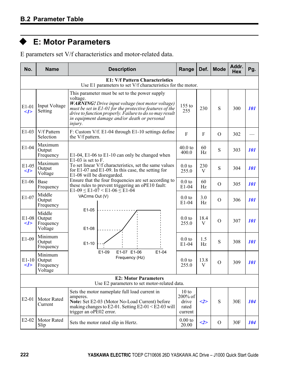 E: motor parameters, B.2 parameter table | Yaskawa J1000 Compact V/f Control Drive User Manual | Page 222 / 274