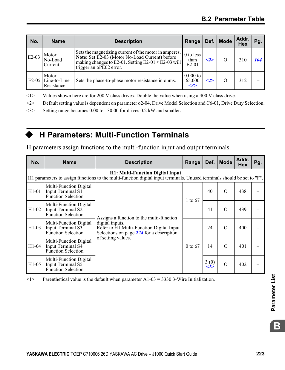 H parameters: multi-function terminals, B.2 parameter table | Yaskawa J1000 Compact V/f Control Drive User Manual | Page 223 / 274