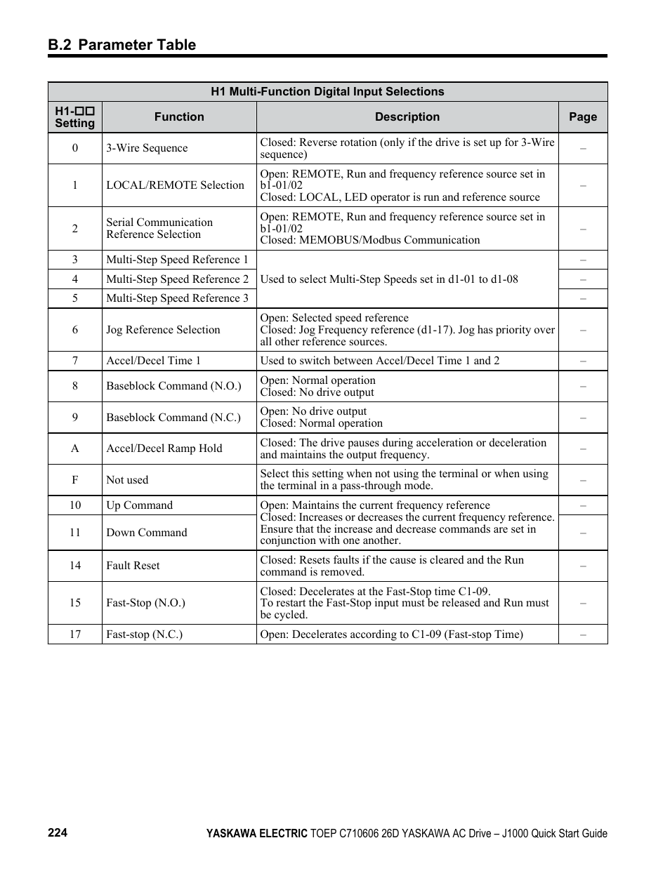 For a description, B.2 parameter table | Yaskawa J1000 Compact V/f Control Drive User Manual | Page 224 / 274
