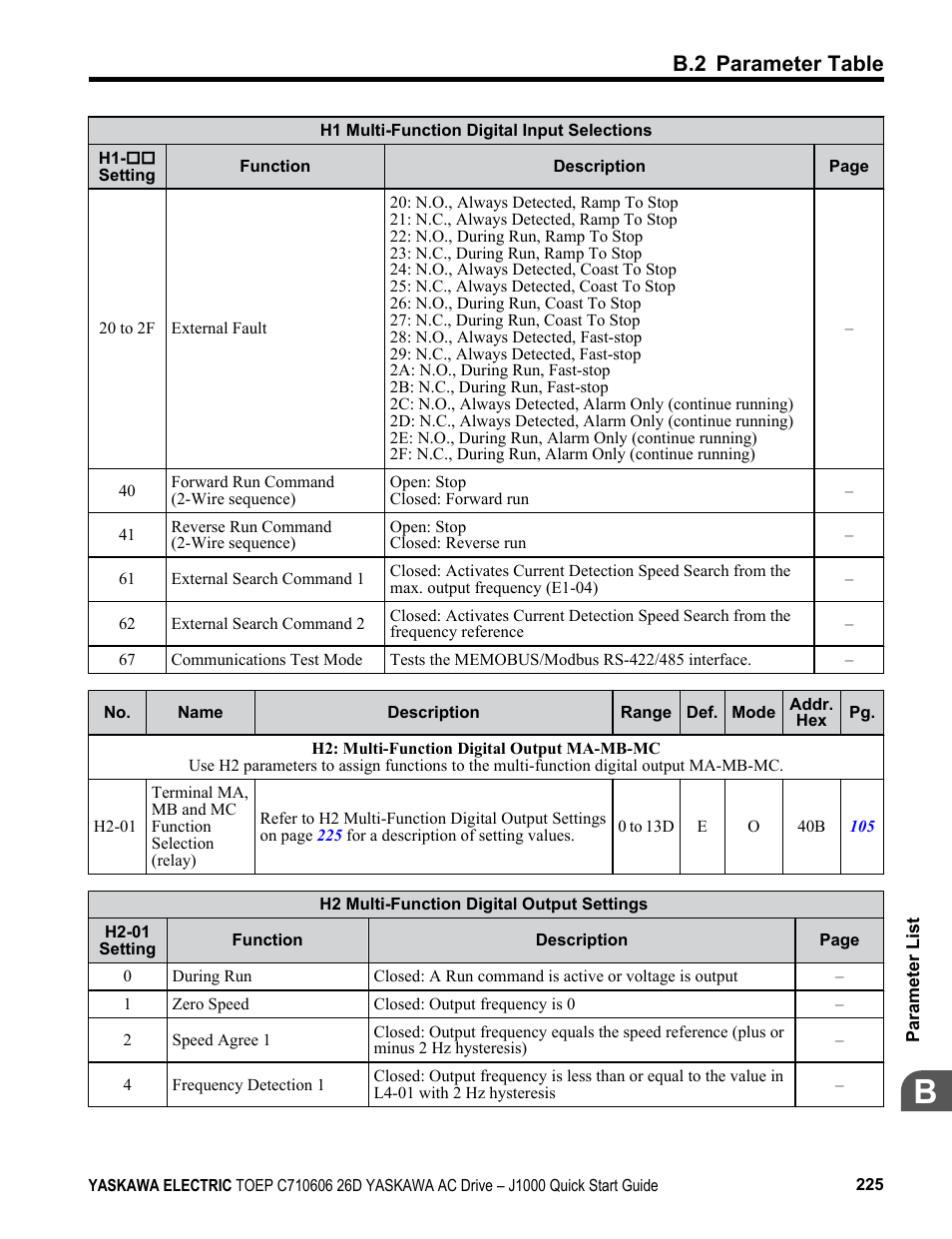 B.2 parameter table | Yaskawa J1000 Compact V/f Control Drive User Manual | Page 225 / 274