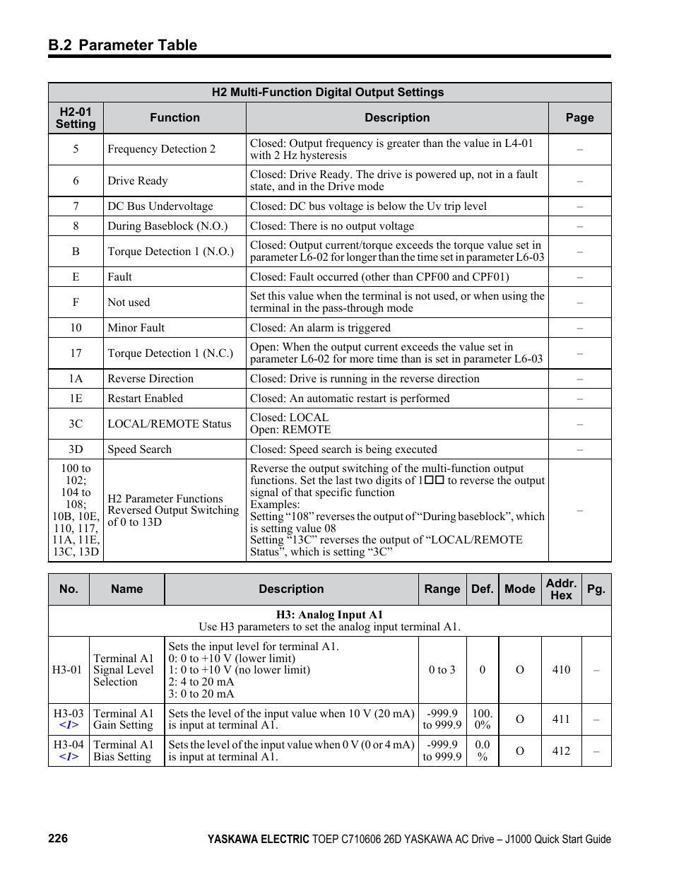B.2 parameter table | Yaskawa J1000 Compact V/f Control Drive User Manual | Page 226 / 274