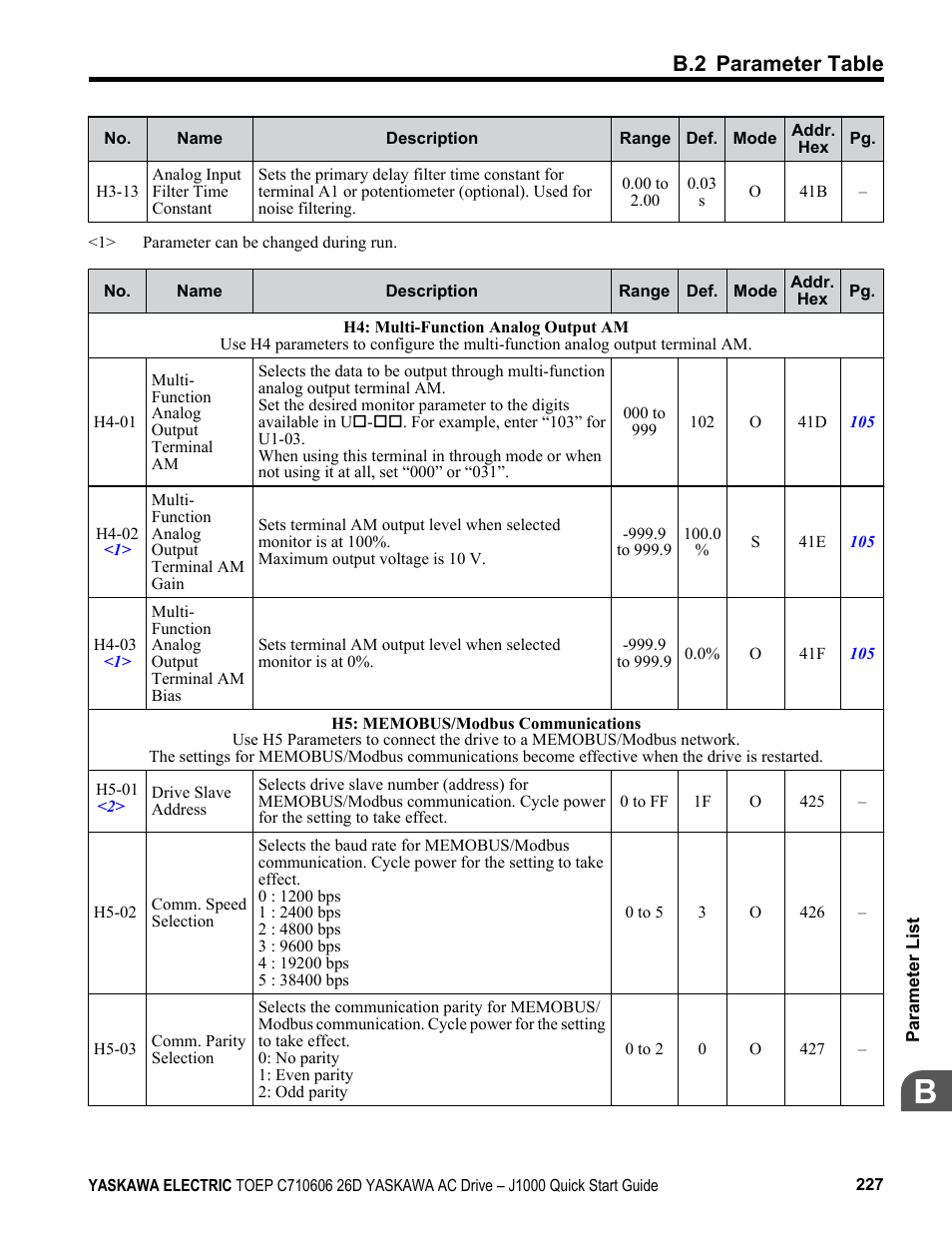 B.2 parameter table | Yaskawa J1000 Compact V/f Control Drive User Manual | Page 227 / 274