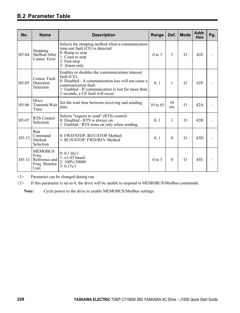 B.2 parameter table | Yaskawa J1000 Compact V/f Control Drive User Manual | Page 228 / 274