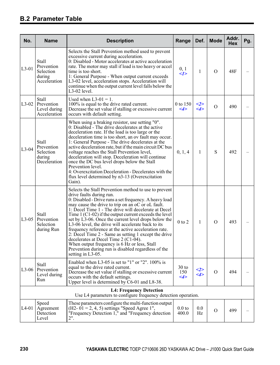 B.2 parameter table | Yaskawa J1000 Compact V/f Control Drive User Manual | Page 230 / 274