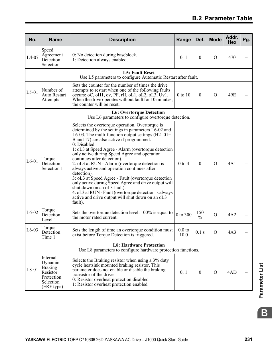 B.2 parameter table | Yaskawa J1000 Compact V/f Control Drive User Manual | Page 231 / 274