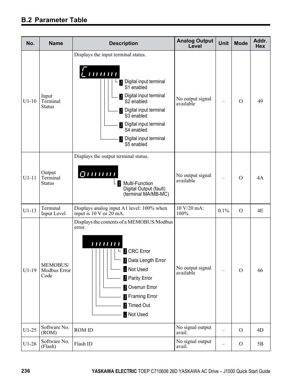 B.2 parameter table | Yaskawa J1000 Compact V/f Control Drive User Manual | Page 236 / 274