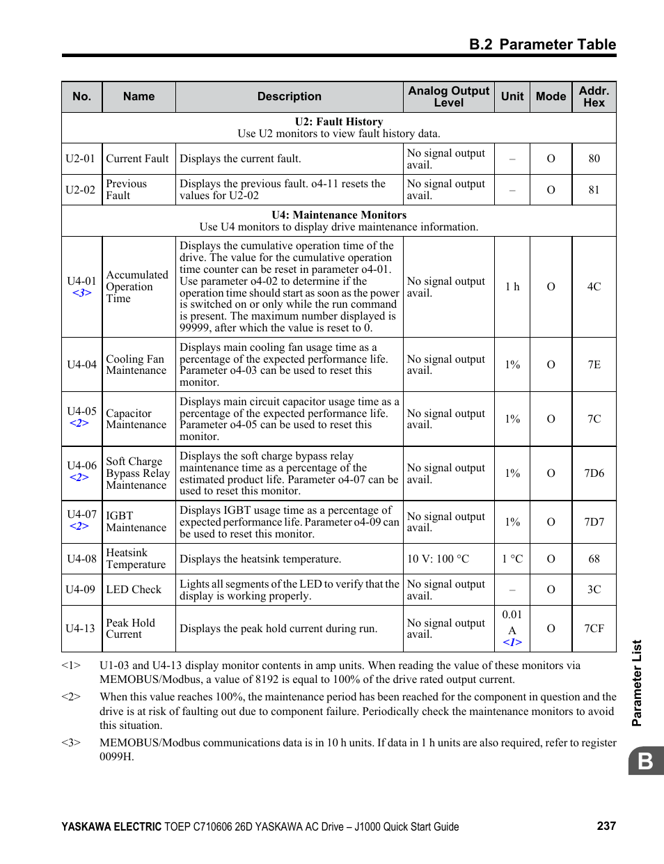 B.2 parameter table | Yaskawa J1000 Compact V/f Control Drive User Manual | Page 237 / 274