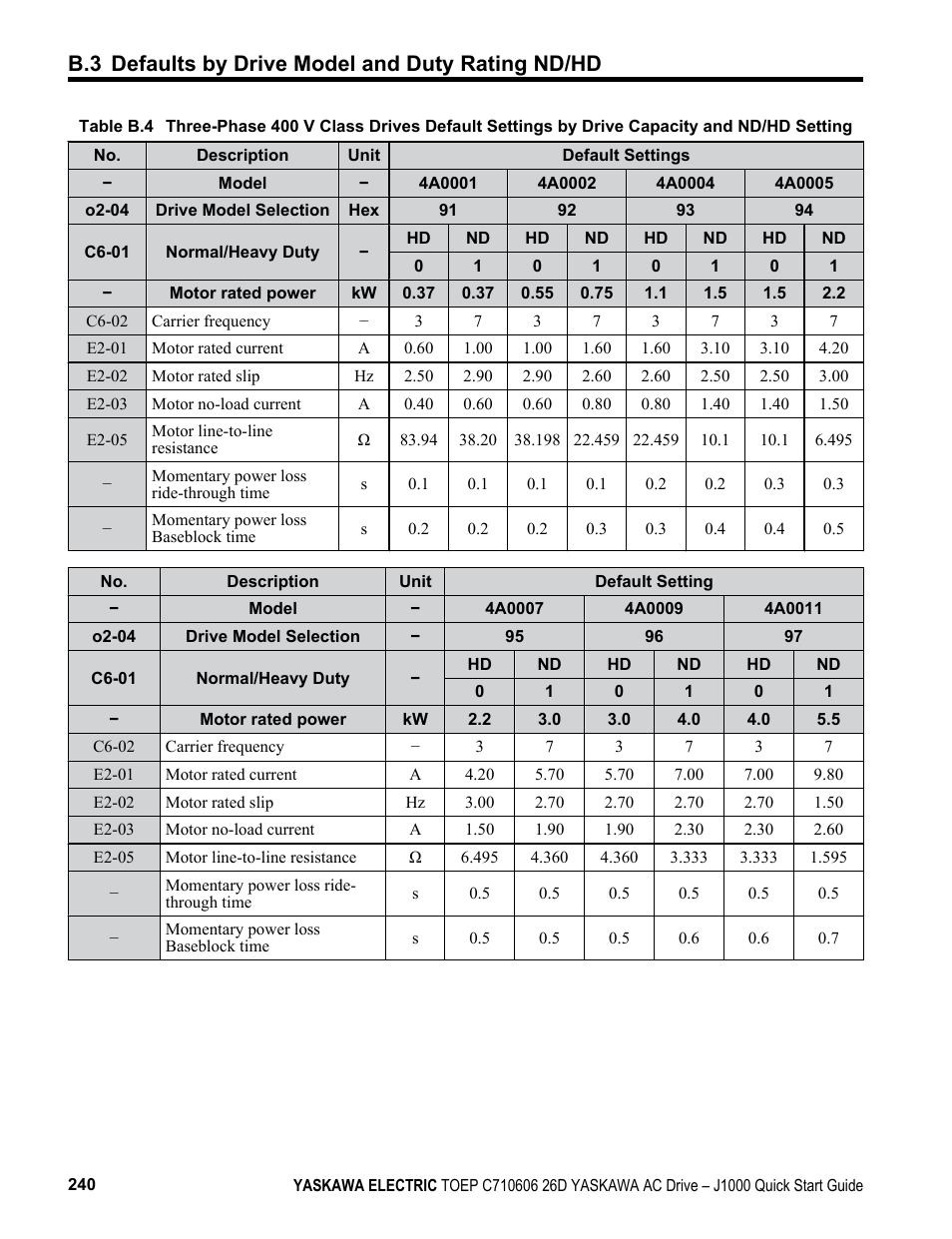 B.3 defaults by drive model and duty rating nd/hd | Yaskawa J1000 Compact V/f Control Drive User Manual | Page 240 / 274