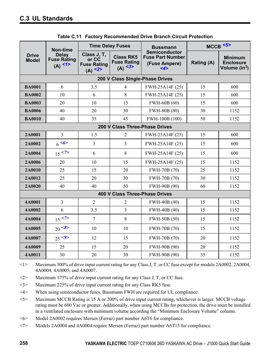 Table c.11, C.3 ul standards | Yaskawa J1000 Compact V/f Control Drive User Manual | Page 258 / 274