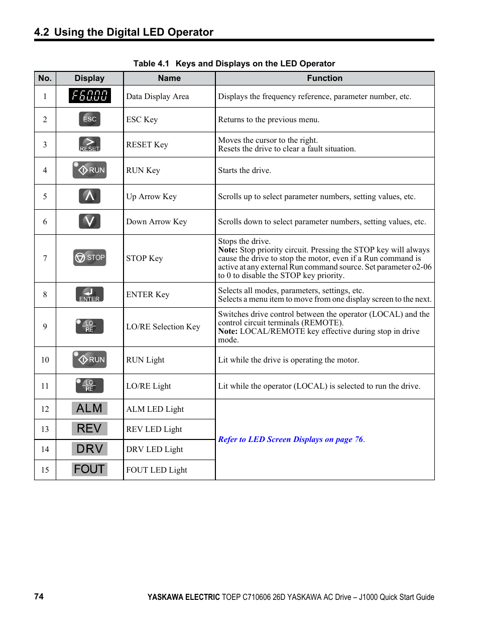 2 using the digital led operator | Yaskawa J1000 Compact V/f Control Drive User Manual | Page 74 / 274