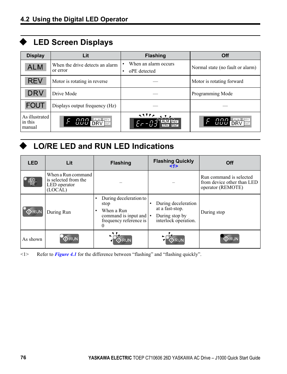 Led screen displays, Lo/re led and run led indications, 2 using the digital led operator | Yaskawa J1000 Compact V/f Control Drive User Manual | Page 76 / 274